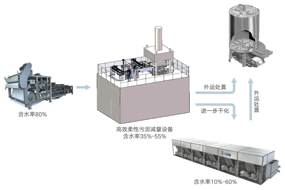 Flexible Sludge Dewatering Presses — Tianren company presentation image